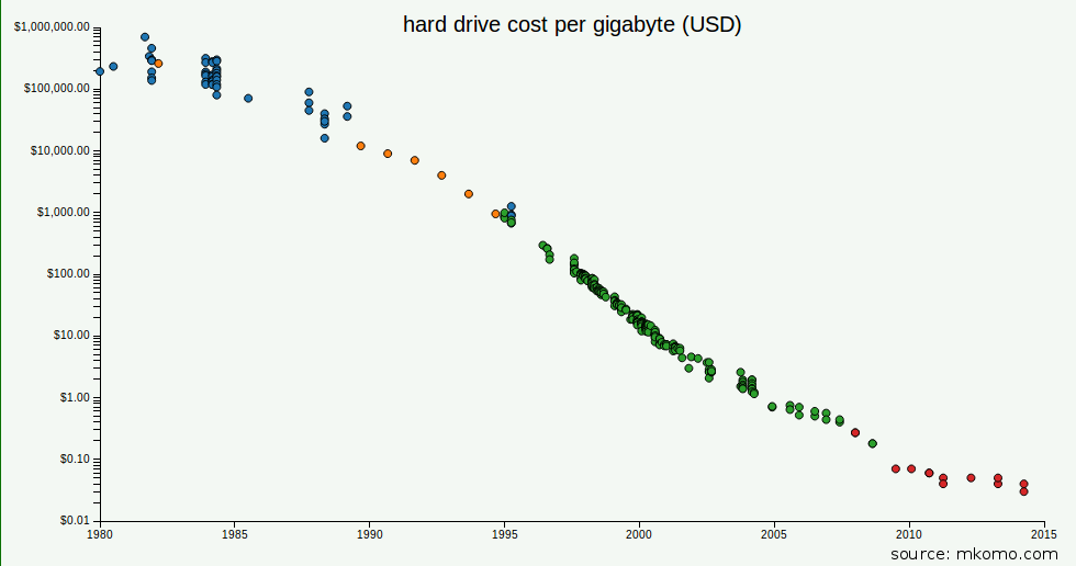 A history of storage cost